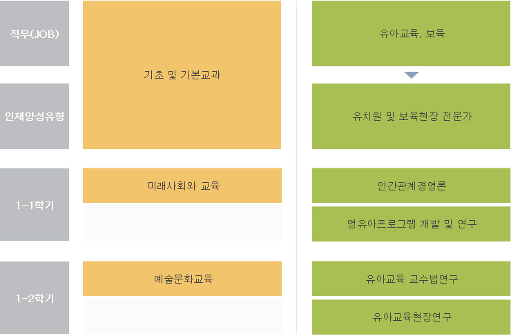 유아교육학과 전공심화 교육과정로드맵 : 아랫글 참조